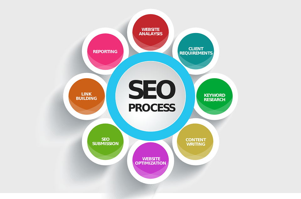 Irish Seo Guide - 5 Quick Tips To Get You On The Way!