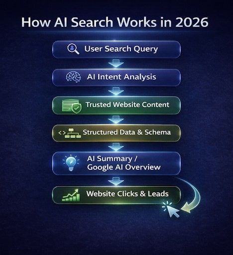 Diagram Showing How Ai Search Engines Analyse Queries, Extract Structured Website Content And Generate Ai Summaries That Lead To Website Traffic