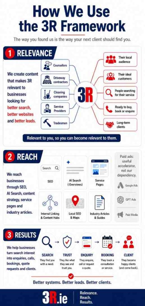 Google Ai Search Agency: Why 3R Uses Its Own System Before Selling It To You 5 Mobile-First 3R Infographic Titled “How We Use The 3R Framework.” It Explains How 3R Builds Relevance Through Industry-Specific Content For Counsellors, Driveway Contractors, Cleaning Companies, Service Providers And Tradesmen; Expands Reach Through Seo, Ai Search, Service Pages, Internal Linking, Local Search And Industry Articles; And Turns Search Interest Into Trust, Enquiries, Bookings And Clients. Paid Advertising Is Shown As A Secondary Accelerator Rather Than A Dependency. Footer: 3R.ie — Relevance. Reach. Results.